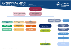 Governance chart showing the structure from LCAQD Synod to Lutheran schools and services, with color-coded boxes indicating committees, councils, and management, and connecting lines illustrating reporting relationships.
