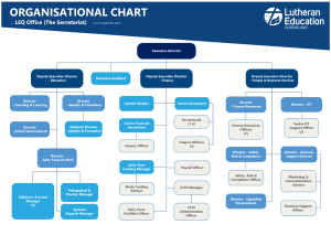 Organisational chart for Lutheran Education Queensland, showing reporting lines from the Executive Director to various departments including Education, Finance, Human Resources, ICT, and associated services with detailed team roles.