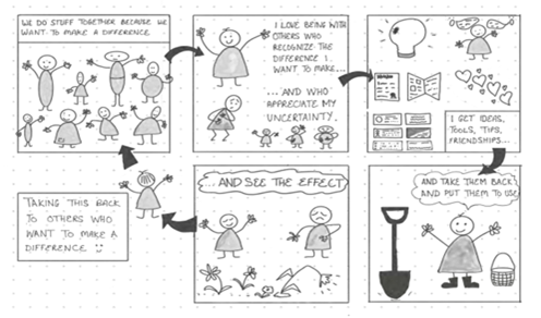 A black-and-white comic strip shows stick figures collaborating, sharing ideas, and making a difference. Arrows link panels depicting teamwork, brainstorming, gathering tools, and applying ideas to create positive change.